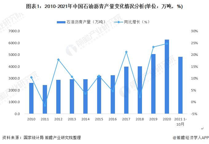 2022年中国石油沥青行业市场供需现状分析 石油沥青市场价格回暖【组图】