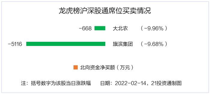 最新龙虎榜动向：凯撒旅业涨停却被抛售2.2亿元，还有这些个股被净买入（名单）