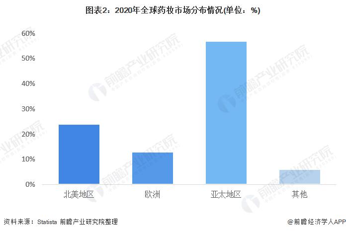 2022年法国药妆行业市场现状及品牌在华表现分析 三大药妆品牌薇姿、理肤泉和雅漾占据主要地位