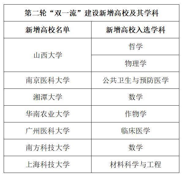 最新“双一流”高校版图，谁是真正的“高教强省”？