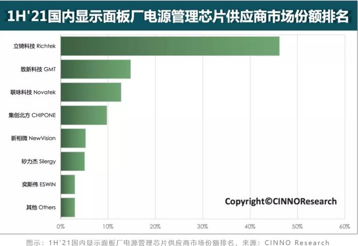 CINNO Research：预计2025年国内显示面板电源管理芯片市场规模达65亿元