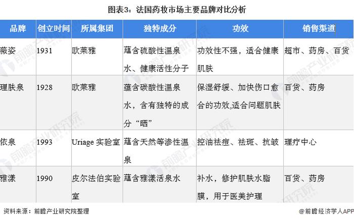 2022年法国药妆行业市场现状及品牌在华表现分析 三大药妆品牌薇姿、理肤泉和雅漾占据主要地位