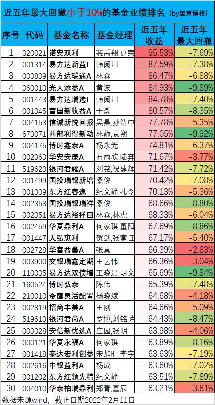 业绩排名！攻守兼备的基金有哪些？