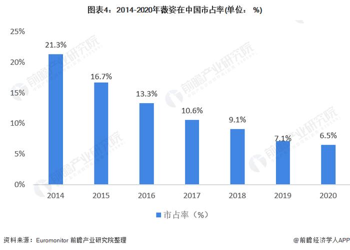 2022年法国药妆行业市场现状及品牌在华表现分析 三大药妆品牌薇姿、理肤泉和雅漾占据主要地位