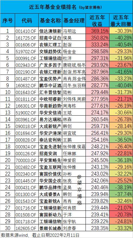 业绩排名！攻守兼备的基金有哪些？