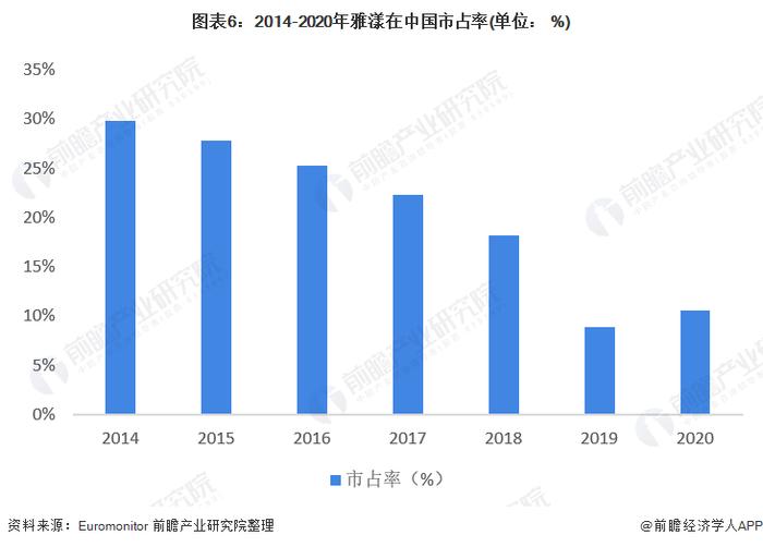 2022年法国药妆行业市场现状及品牌在华表现分析 三大药妆品牌薇姿、理肤泉和雅漾占据主要地位