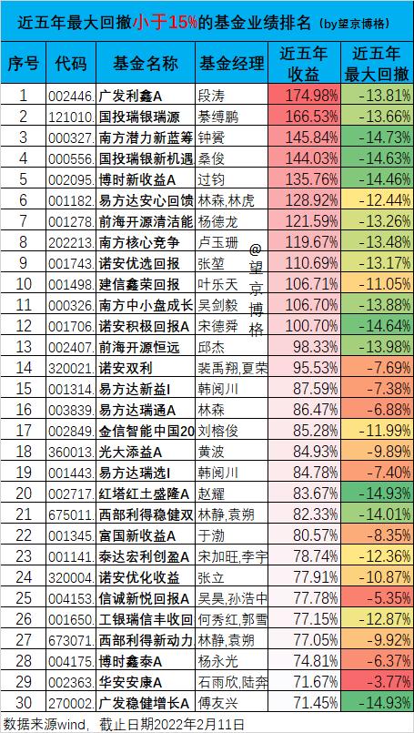 业绩排名！攻守兼备的基金有哪些？