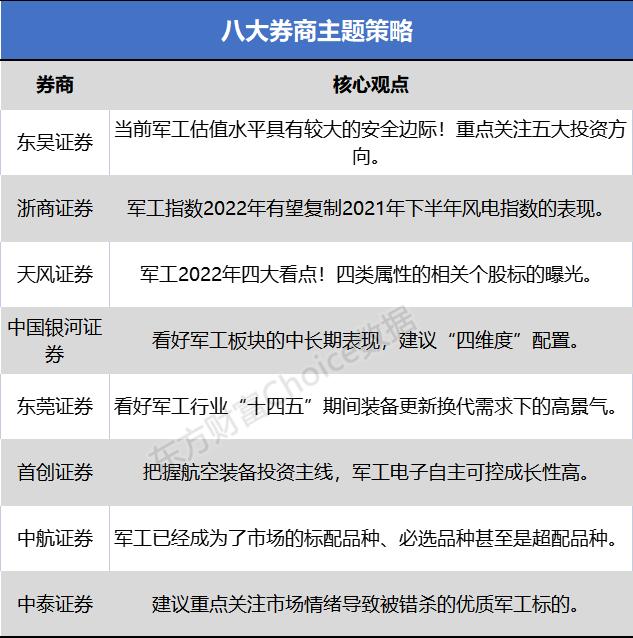 八大券商主题策略：军工2022年四大看点！关注五大方向 被错杀的股票有哪些？