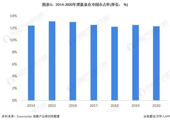 2022年法国药妆行业市场现状及品牌在华表现分析 三大药妆品牌薇姿、理肤泉和雅漾占据主要地位