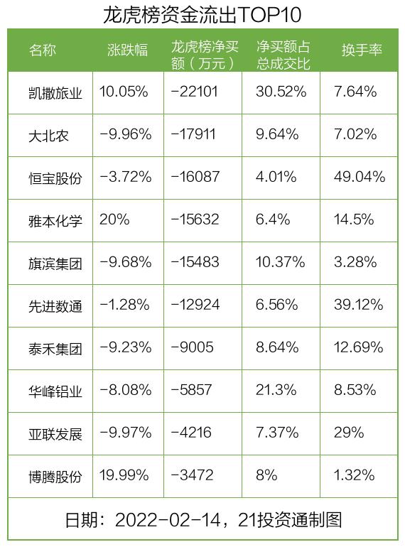 最新龙虎榜动向：凯撒旅业涨停却被抛售2.2亿元，还有这些个股被净买入（名单）