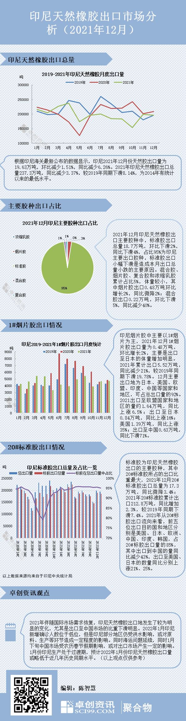 印尼天然橡胶出口市场分析（2021年12月）