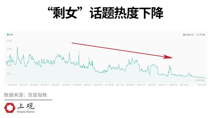 从“结婚难”到“不想结”——从数据上看“城市剩女”是如何产生的