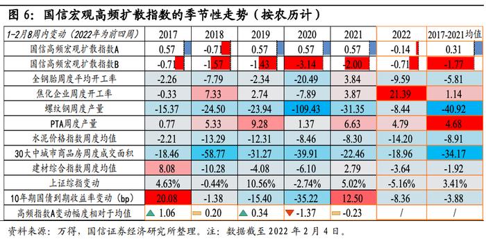 【国信策略】数据“真空期”怎么做资产配置？