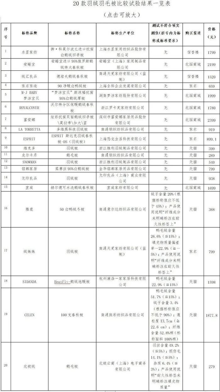 充绒量不足！雅鹿、绒妹妹等5款羽绒羽毛被样品未达标