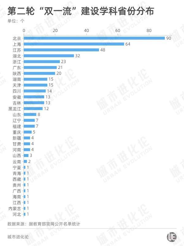 最新“双一流”高校版图，谁是真正的“高教强省”？