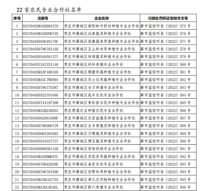 山东枣庄市薛城区市场监督管理局行政处罚听证告知书送达公告 薛市监信听告〔2022〕575-596号