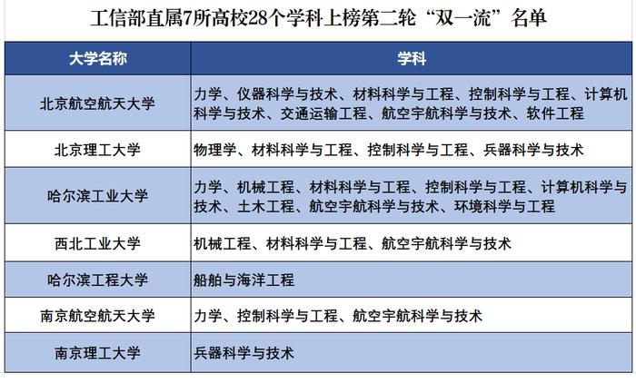 重磅！工信部直属7所高校28个学科上榜第二轮“双一流”名单