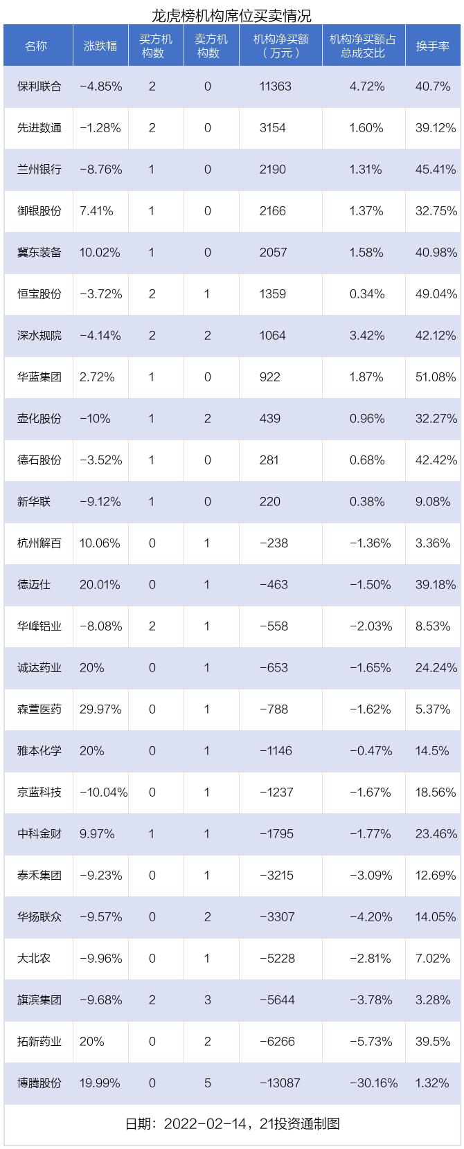 最新龙虎榜动向：凯撒旅业涨停却被抛售2.2亿元，还有这些个股被净买入（名单）