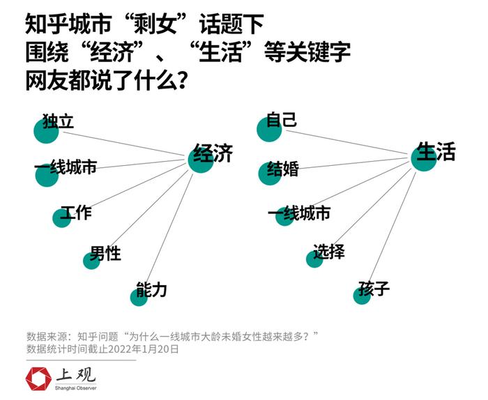 从“结婚难”到“不想结”——从数据上看“城市剩女”是如何产生的