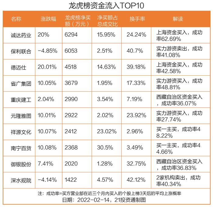 最新龙虎榜动向：凯撒旅业涨停却被抛售2.2亿元，还有这些个股被净买入（名单）