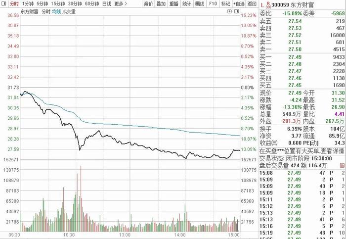 3000亿龙头遭"股债双杀"，市值蒸发400多亿？真正原因是什么？业内人士分析……