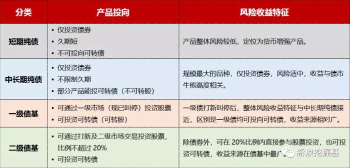 一文读懂债券基金分类