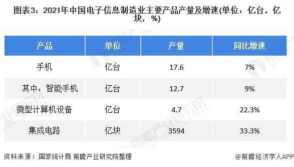 2022年中国电子信息制造业发展现状分析 行业经营情况高于整体工业经济【组图】