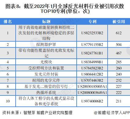 收藏！《2022年全球反光材料行业技术全景图谱》(附专利申请情况、专利竞争和专利价值等)