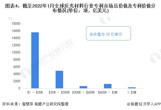 收藏！《2022年全球反光材料行业技术全景图谱》(附专利申请情况、专利竞争和专利价值等)