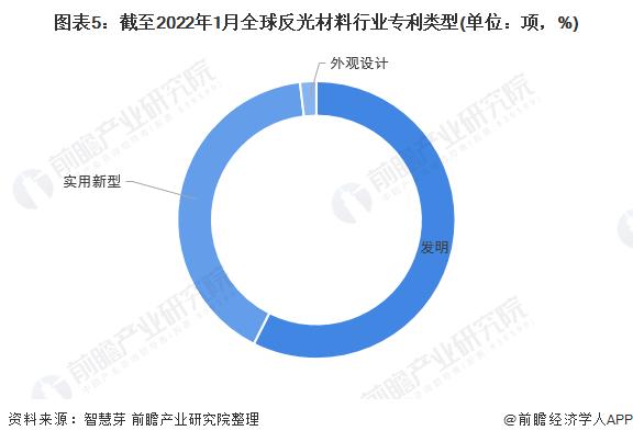 收藏！《2022年全球反光材料行业技术全景图谱》(附专利申请情况、专利竞争和专利价值等)