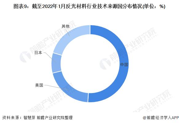 收藏！《2022年全球反光材料行业技术全景图谱》(附专利申请情况、专利竞争和专利价值等)