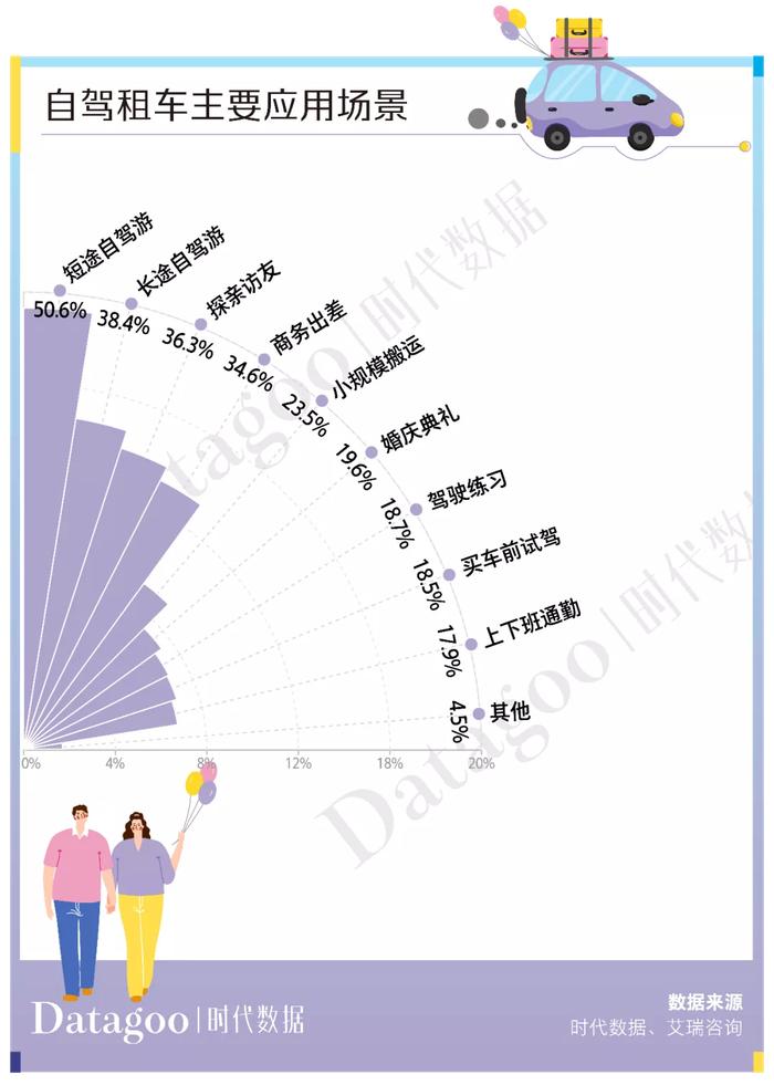 当代年轻人出行趋势报告：租车自驾已成为主流，短途自驾游租车用户占比50.6%