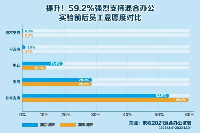 携程放大招：员工每周-2天自选办公地，家里、度假酒店都行！梁建章：能缓解高房价，提高生育率