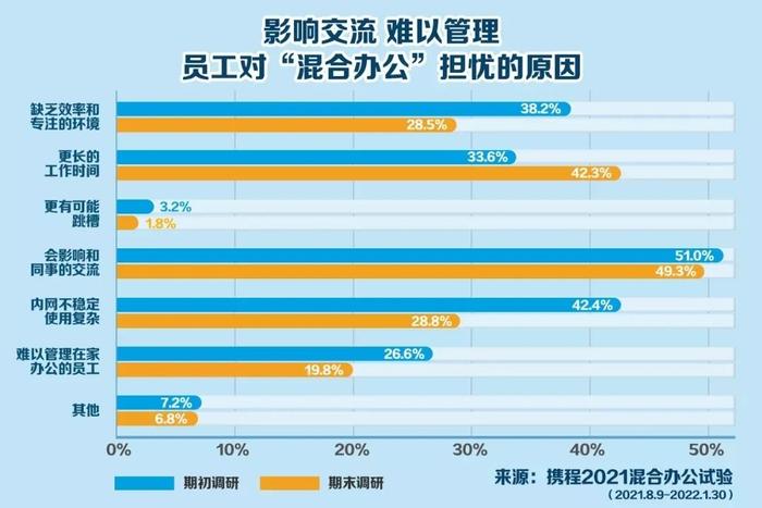 携程放大招：员工每周-2天自选办公地，家里、度假酒店都行！梁建章：能缓解高房价，提高生育率