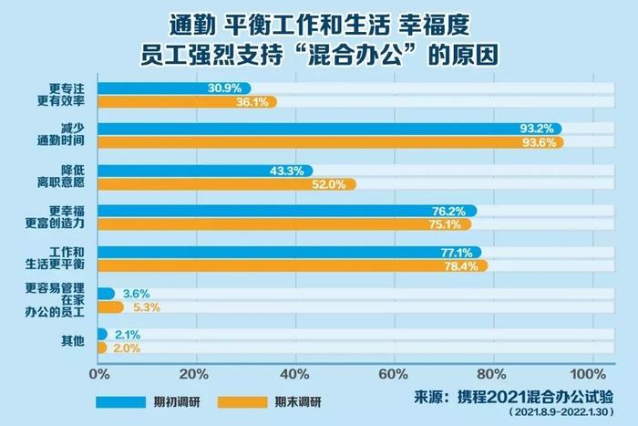 携程放大招：员工每周-2天自选办公地，家里、度假酒店都行！梁建章：能缓解高房价，提高生育率