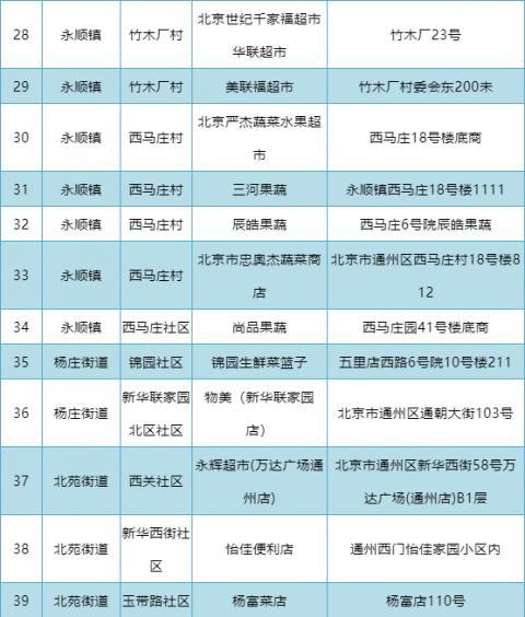 八里桥批发市场明起暂停部分零售业务！附周边44个零售网点名单