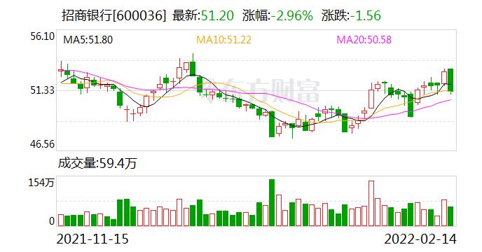 招商银行再度牵手房企 已抛出超300亿元并购专项额度