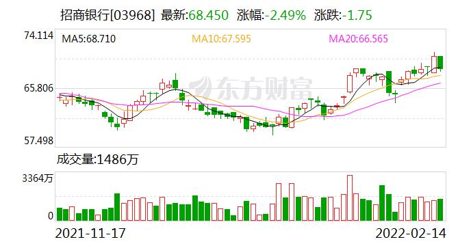 招商银行再度牵手房企 已抛出超300亿元并购专项额度