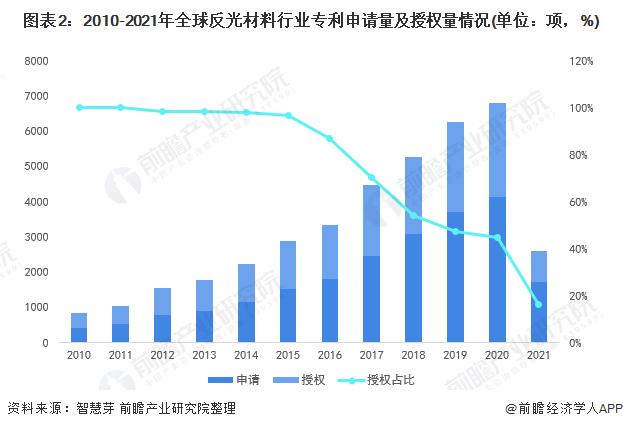 收藏！《2022年全球反光材料行业技术全景图谱》(附专利申请情况、专利竞争和专利价值等)