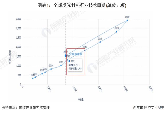 收藏！《2022年全球反光材料行业技术全景图谱》(附专利申请情况、专利竞争和专利价值等)