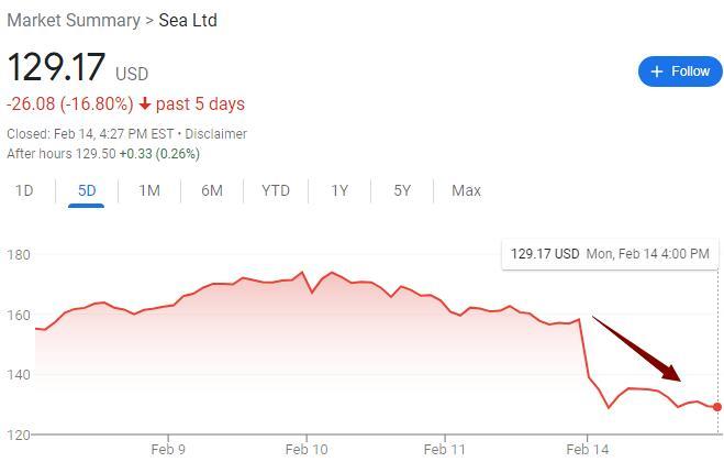 发生了什么？“东南亚小腾讯”Sea盘中重挫20% 创在美上市以来最大跌幅