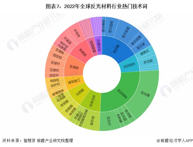 收藏！《2022年全球反光材料行业技术全景图谱》(附专利申请情况、专利竞争和专利价值等)