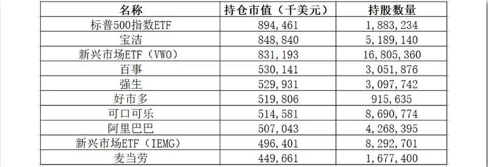 看了巴菲特最新股票持仓，散户们服了：牛，连这只票都能精准潜伏