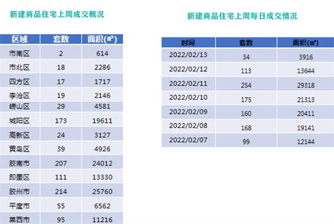 春节后青岛新房网签量恢复！上周成交1003套 胶州、老胶南热销项目多