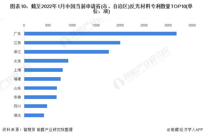 收藏！《2022年全球反光材料行业技术全景图谱》(附专利申请情况、专利竞争和专利价值等)