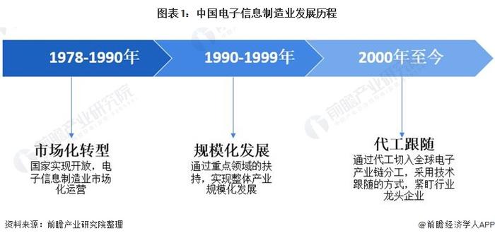 2022年中国电子信息制造业发展现状分析 行业经营情况高于整体工业经济【组图】