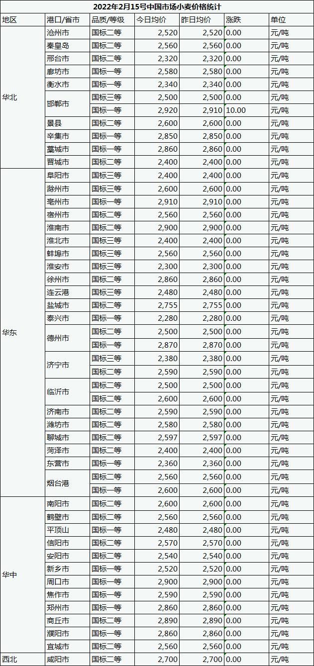 2月15日中国市场小麦价格以稳为主，局部地区微幅上涨