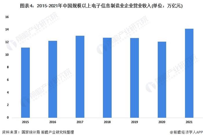 2022年中国电子信息制造业发展现状分析 行业经营情况高于整体工业经济【组图】