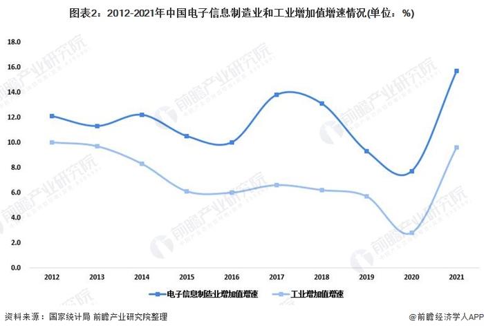 2022年中国电子信息制造业发展现状分析 行业经营情况高于整体工业经济【组图】