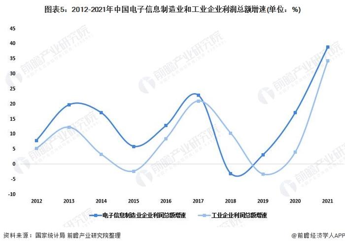 2022年中国电子信息制造业发展现状分析 行业经营情况高于整体工业经济【组图】